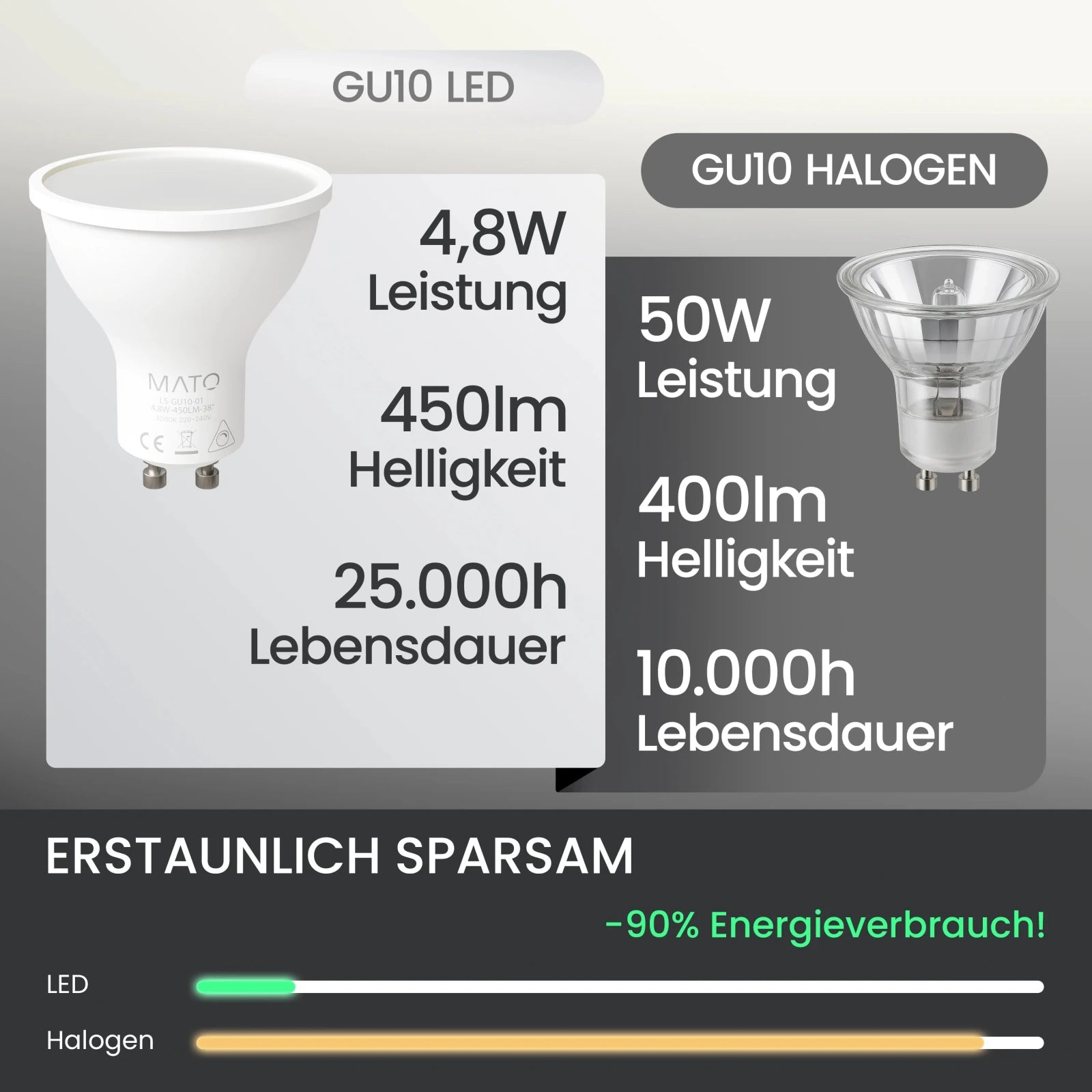 GU10 LED Leuchtmittel - MATO